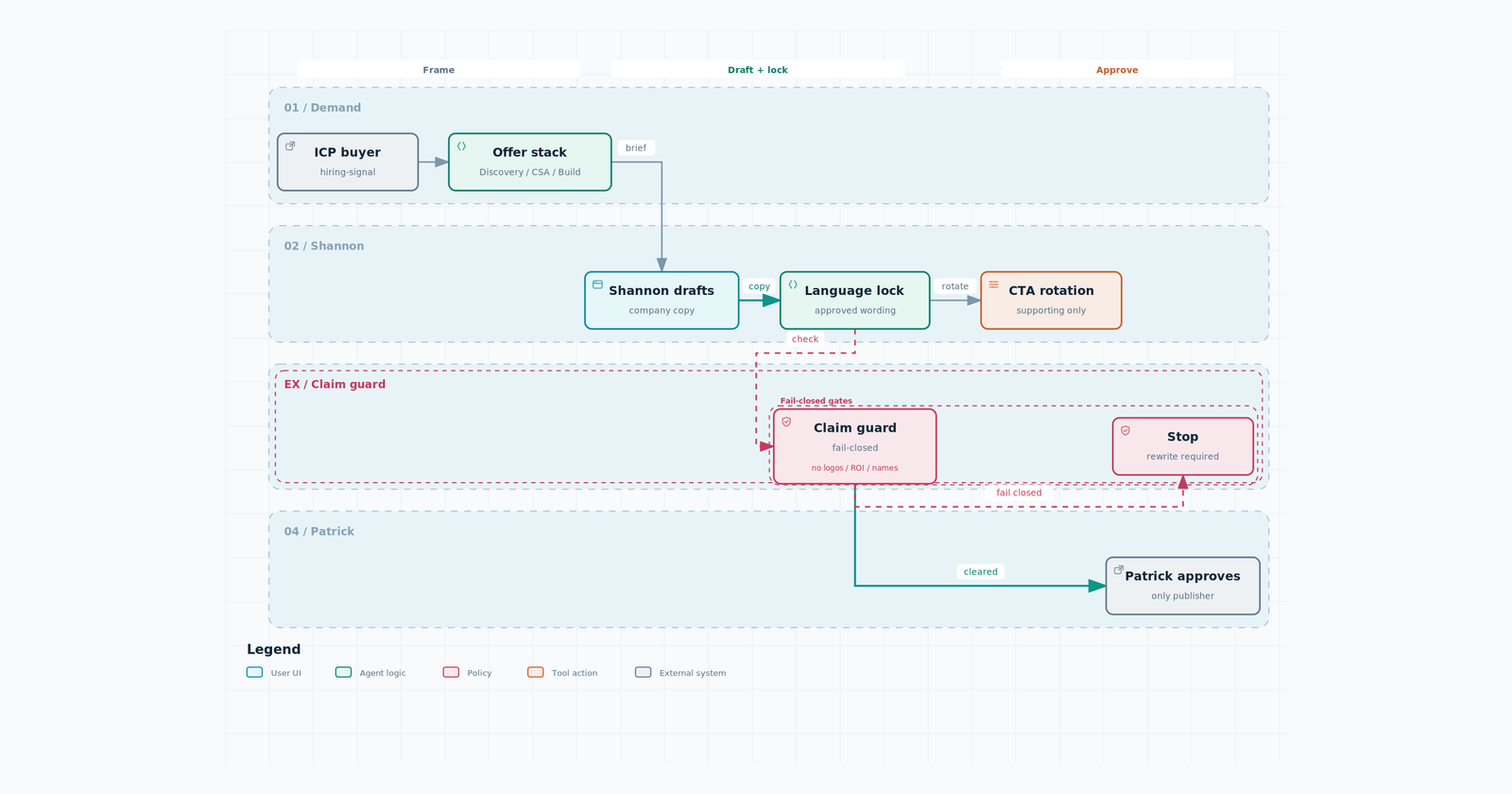 Company lock workflow: Shannon drafts, language lock, fail-closed claim guard, then Patrick.