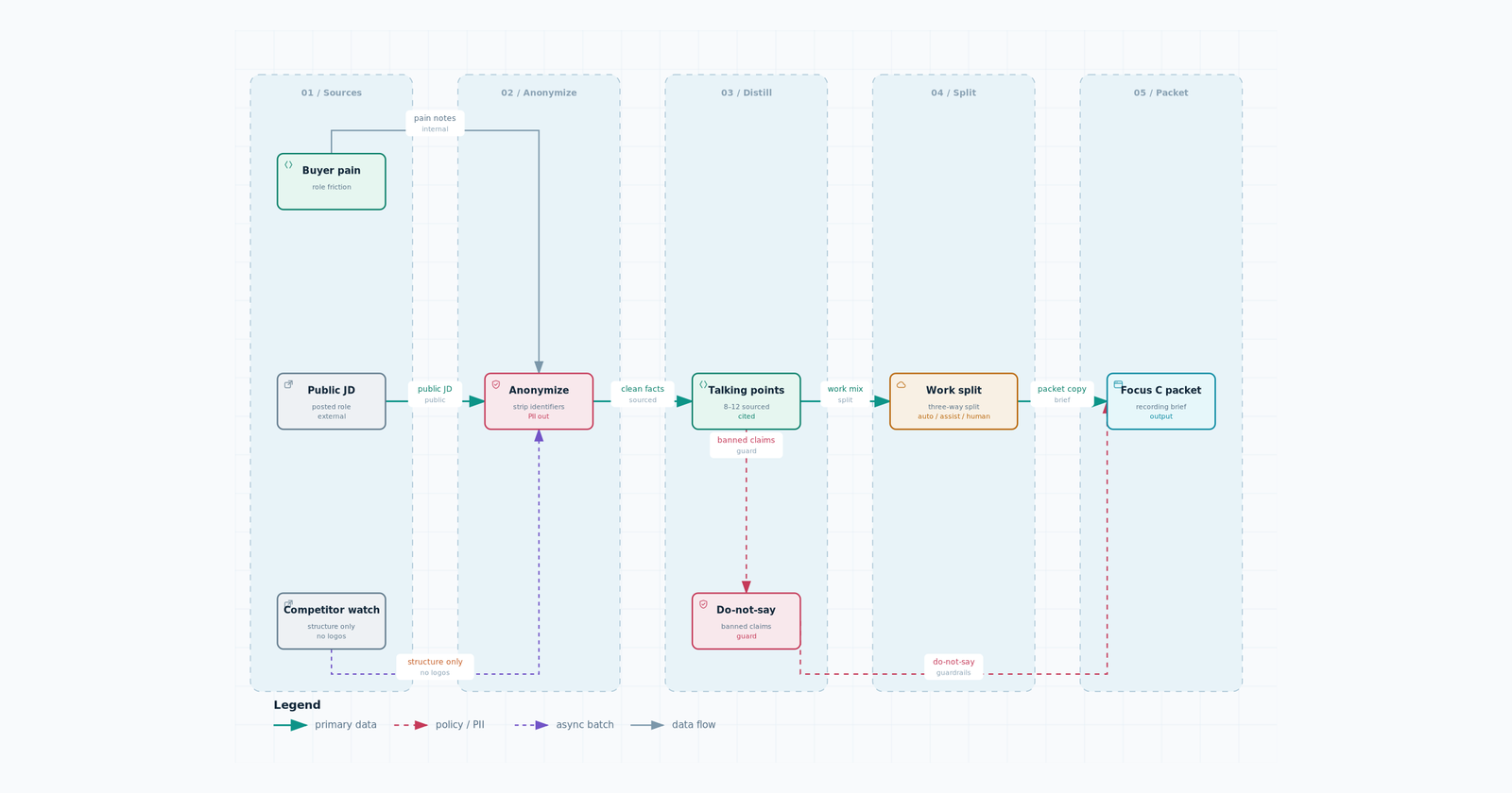 Research data flow: public JD and pain in, anonymize, sourced talking points and work split, Focus C packet.