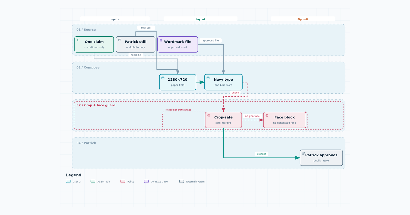 Thumbnail workflow: one operational claim on 1280 by 720, real still, approved wordmark, crop-safe, Patrick approves.