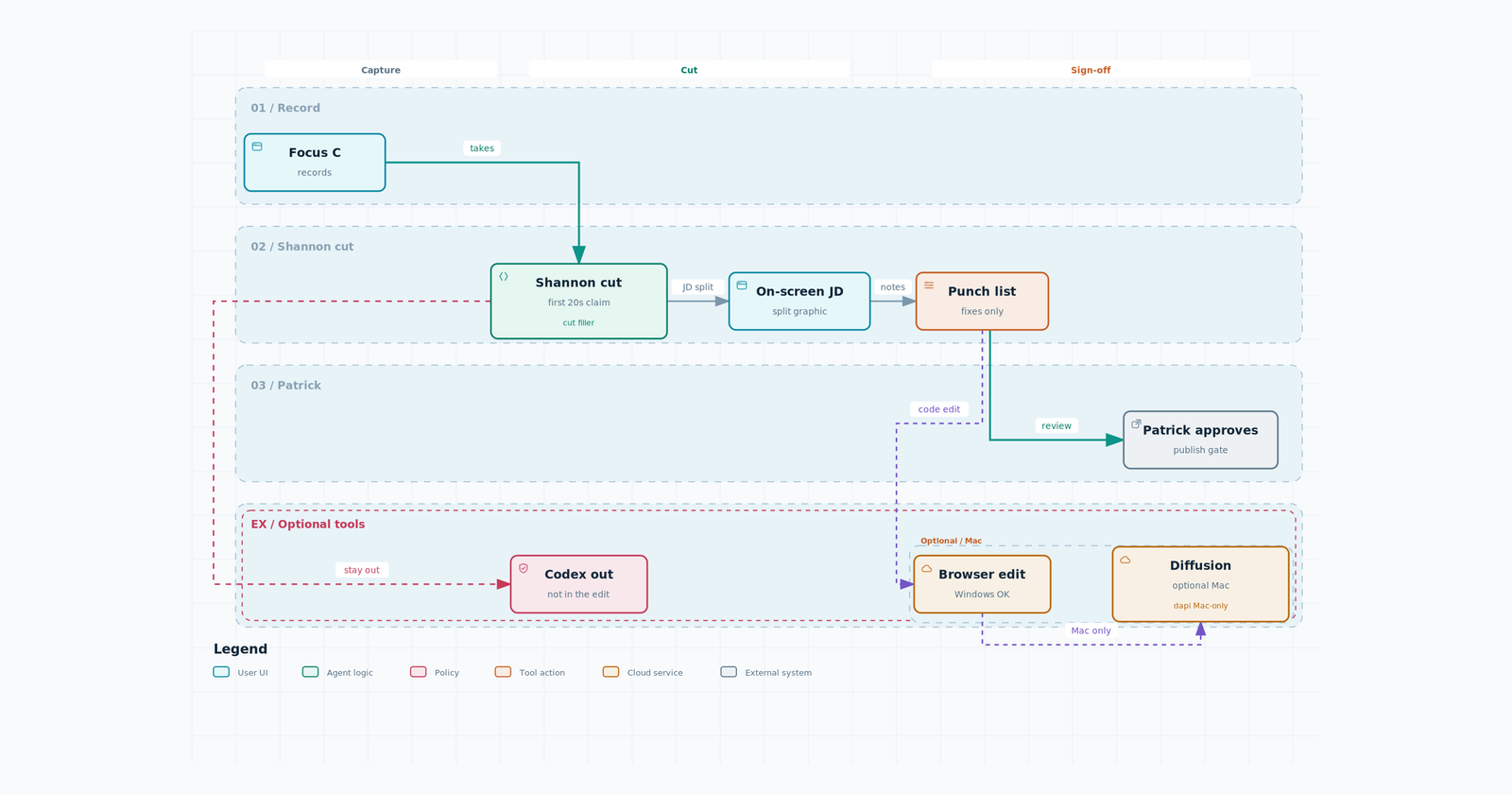 Long-form edit workflow: Focus C recording, Shannon cut, punch list, Patrick. Codex stays out of the edit.