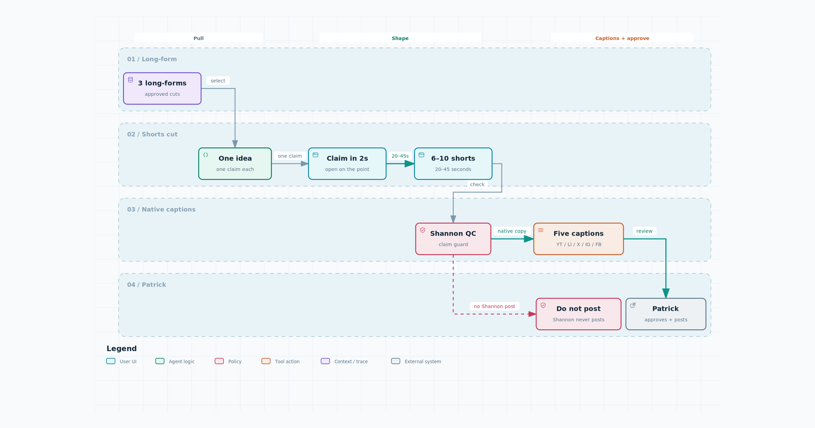 Shorts workflow: three long-forms to 6–10 shorts, five native captions, Patrick. Shannon never posts.