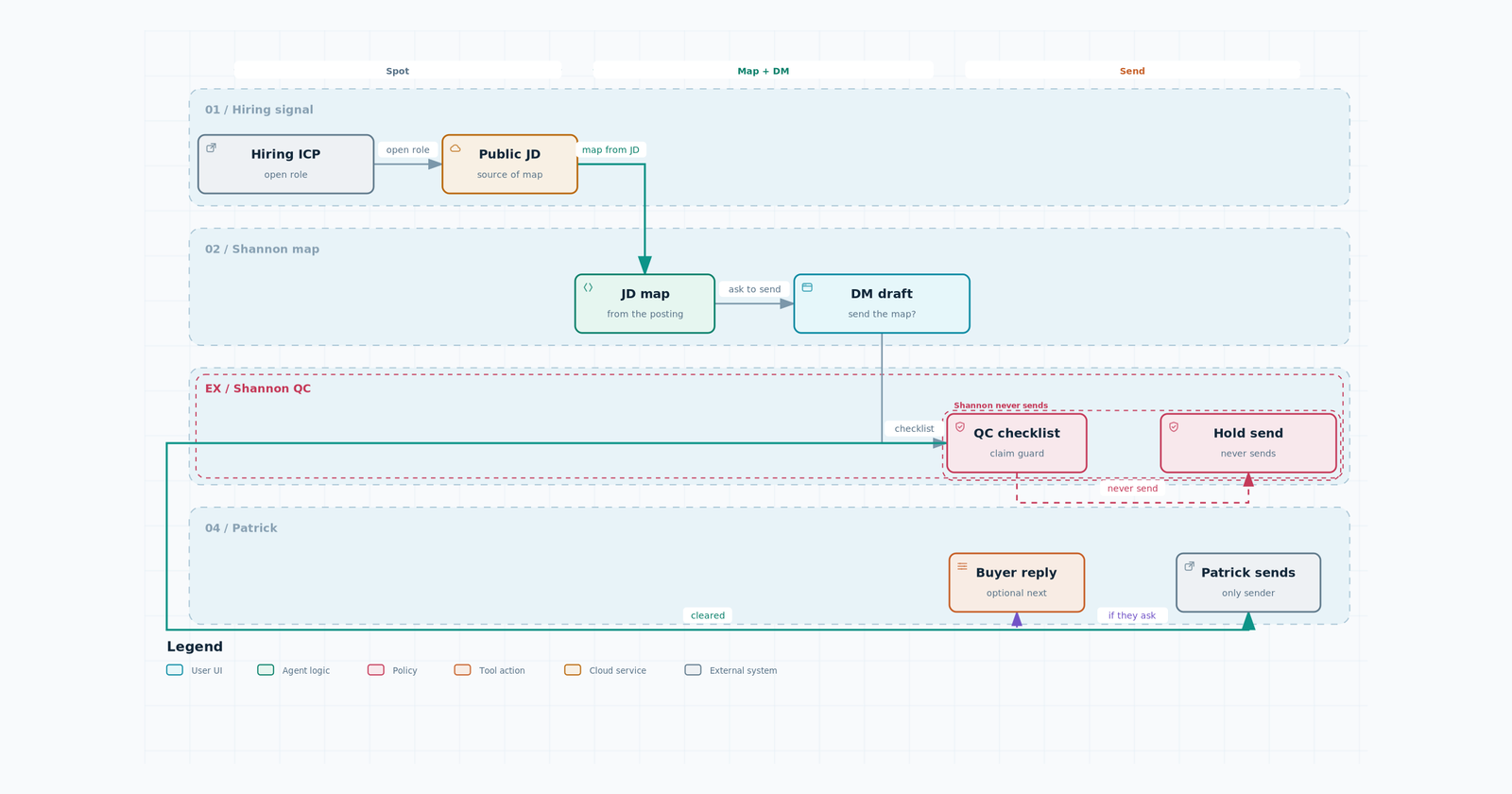Outbound QC workflow: hiring-signal ICP, map from JD, can-I-send-the-map DM, Shannon QC, Patrick sends.