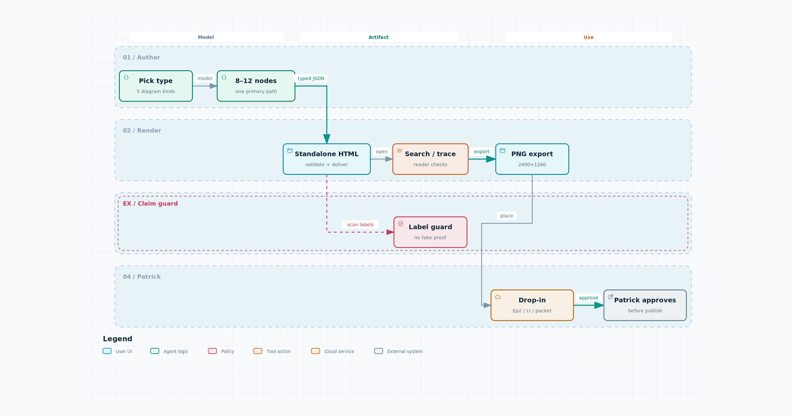 Archify workflow: pick type, 8–12 nodes and one path, HTML, search and trace, 2400 by 1260 PNG, Patrick before publish.